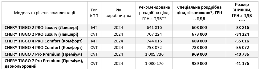 Таблиця - Стиглі знижки на CHERY 2024